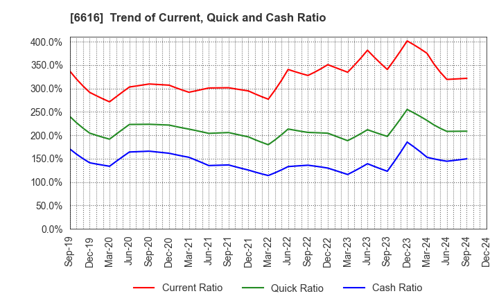 6616 TOREX SEMICONDUCTOR LTD.: Trend of Current, Quick and Cash Ratio