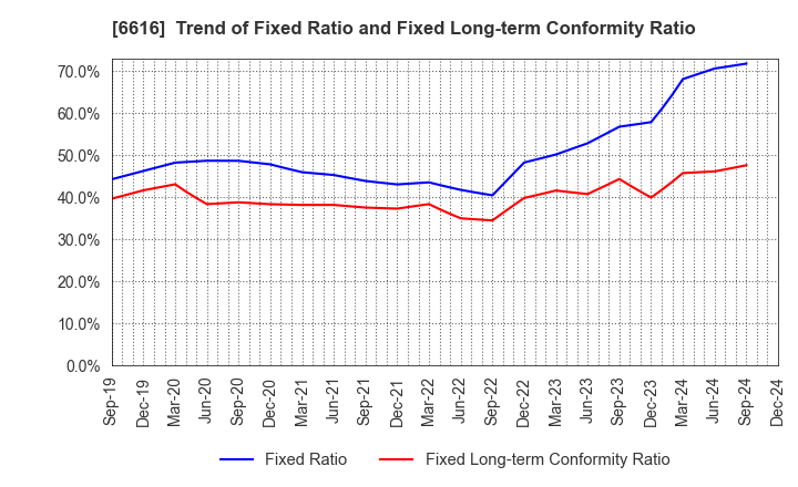 6616 TOREX SEMICONDUCTOR LTD.: Trend of Fixed Ratio and Fixed Long-term Conformity Ratio