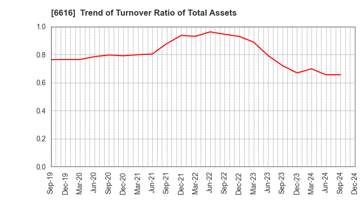 6616 TOREX SEMICONDUCTOR LTD.: Trend of Turnover Ratio of Total Assets