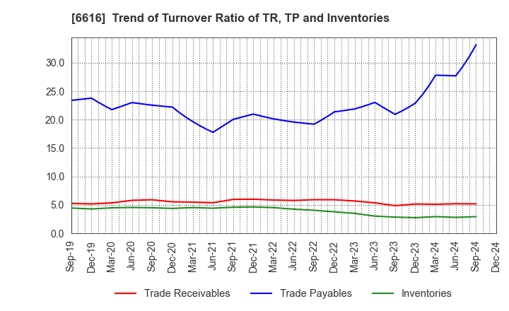 6616 TOREX SEMICONDUCTOR LTD.: Trend of Turnover Ratio of TR, TP and Inventories