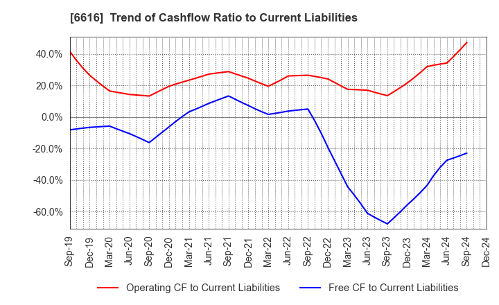 6616 TOREX SEMICONDUCTOR LTD.: Trend of Cashflow Ratio to Current Liabilities