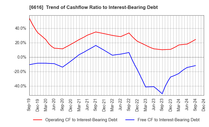 6616 TOREX SEMICONDUCTOR LTD.: Trend of Cashflow Ratio to Interest-Bearing Debt