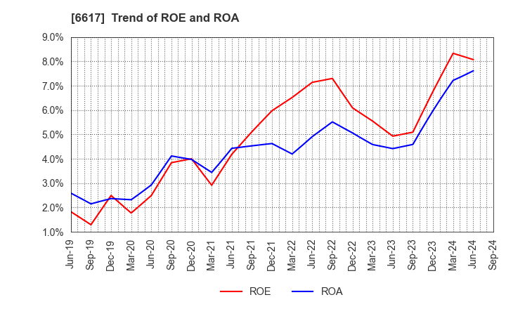6617 TAKAOKA TOKO CO., LTD.: Trend of ROE and ROA