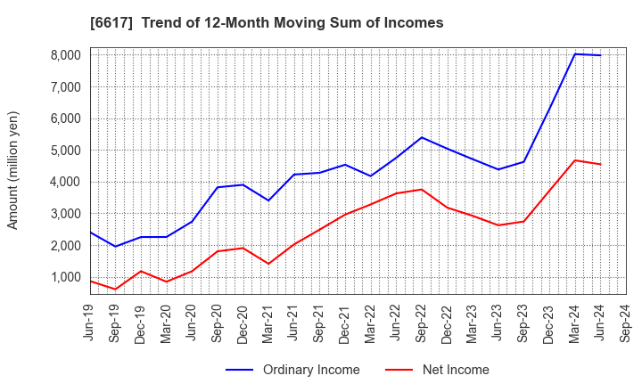 6617 TAKAOKA TOKO CO., LTD.: Trend of 12-Month Moving Sum of Incomes