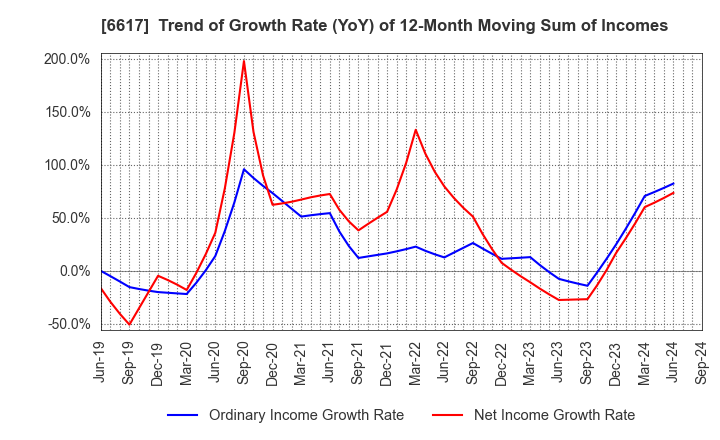 6617 TAKAOKA TOKO CO., LTD.: Trend of Growth Rate (YoY) of 12-Month Moving Sum of Incomes