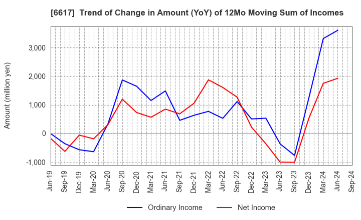 6617 TAKAOKA TOKO CO., LTD.: Trend of Change in Amount (YoY) of 12Mo Moving Sum of Incomes