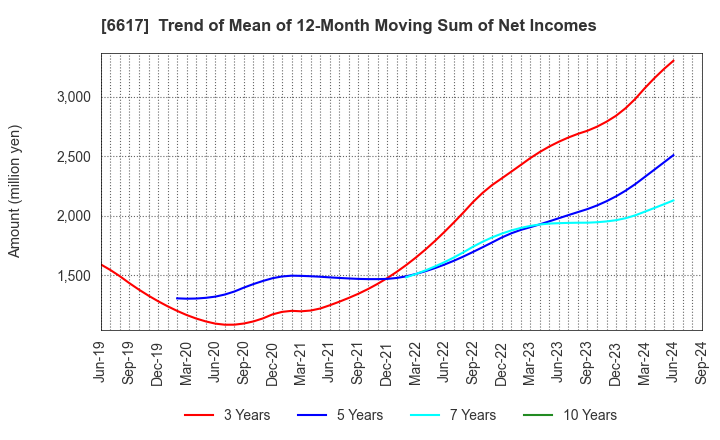 6617 TAKAOKA TOKO CO., LTD.: Trend of Mean of 12-Month Moving Sum of Net Incomes