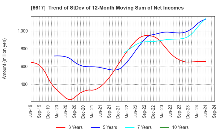 6617 TAKAOKA TOKO CO., LTD.: Trend of StDev of 12-Month Moving Sum of Net Incomes