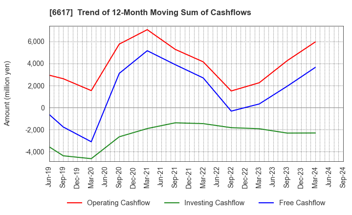 6617 TAKAOKA TOKO CO., LTD.: Trend of 12-Month Moving Sum of Cashflows