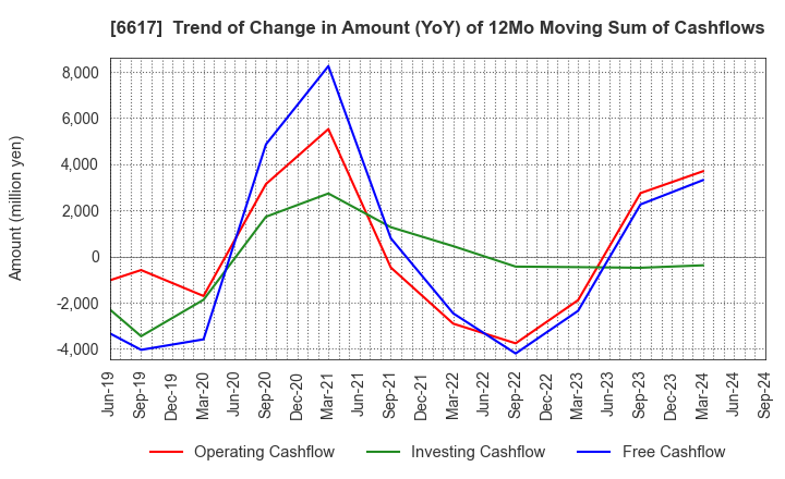 6617 TAKAOKA TOKO CO., LTD.: Trend of Change in Amount (YoY) of 12Mo Moving Sum of Cashflows