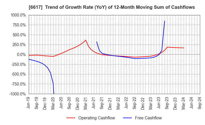 6617 TAKAOKA TOKO CO., LTD.: Trend of Growth Rate (YoY) of 12-Month Moving Sum of Cashflows