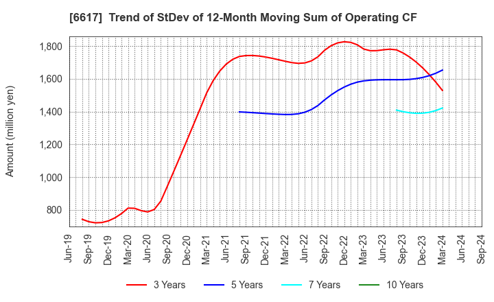 6617 TAKAOKA TOKO CO., LTD.: Trend of StDev of 12-Month Moving Sum of Operating CF