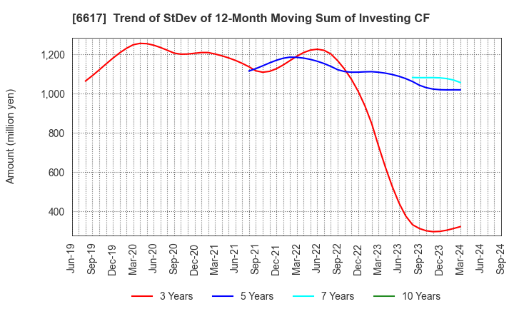 6617 TAKAOKA TOKO CO., LTD.: Trend of StDev of 12-Month Moving Sum of Investing CF