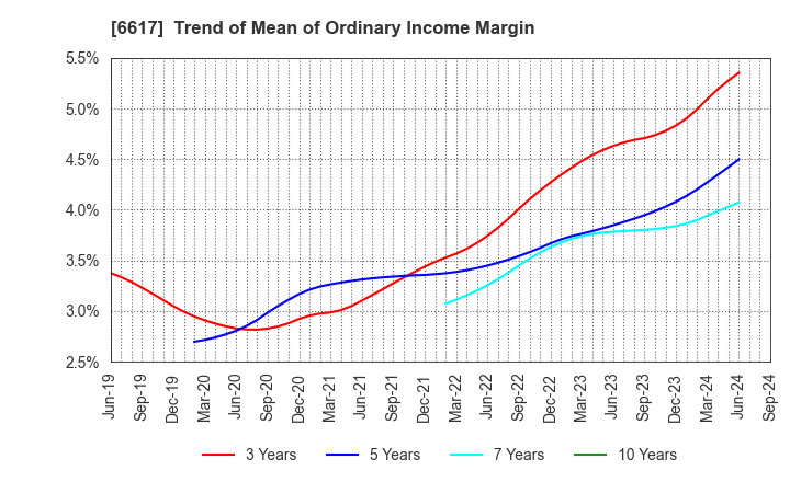 6617 TAKAOKA TOKO CO., LTD.: Trend of Mean of Ordinary Income Margin
