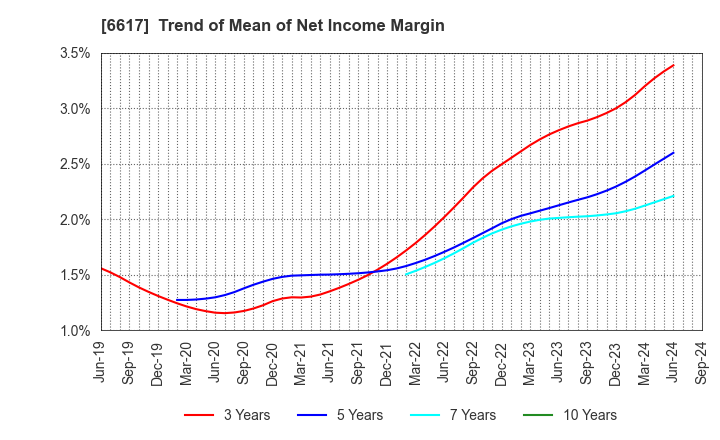6617 TAKAOKA TOKO CO., LTD.: Trend of Mean of Net Income Margin