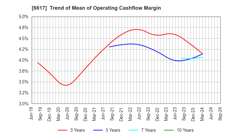 6617 TAKAOKA TOKO CO., LTD.: Trend of Mean of Operating Cashflow Margin