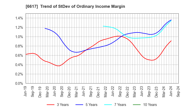 6617 TAKAOKA TOKO CO., LTD.: Trend of StDev of Ordinary Income Margin