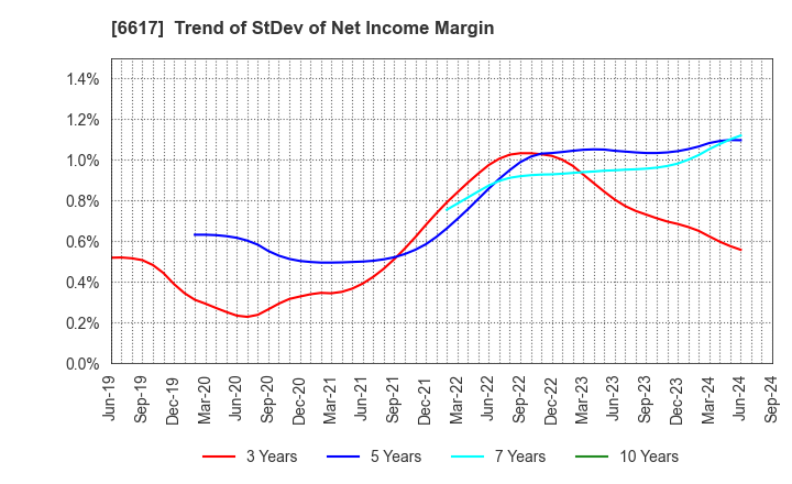 6617 TAKAOKA TOKO CO., LTD.: Trend of StDev of Net Income Margin