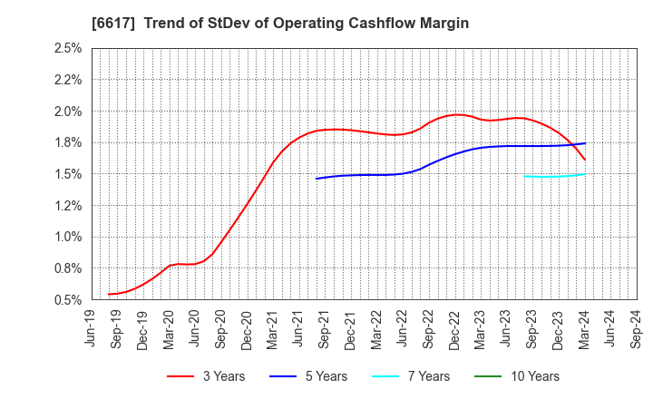 6617 TAKAOKA TOKO CO., LTD.: Trend of StDev of Operating Cashflow Margin