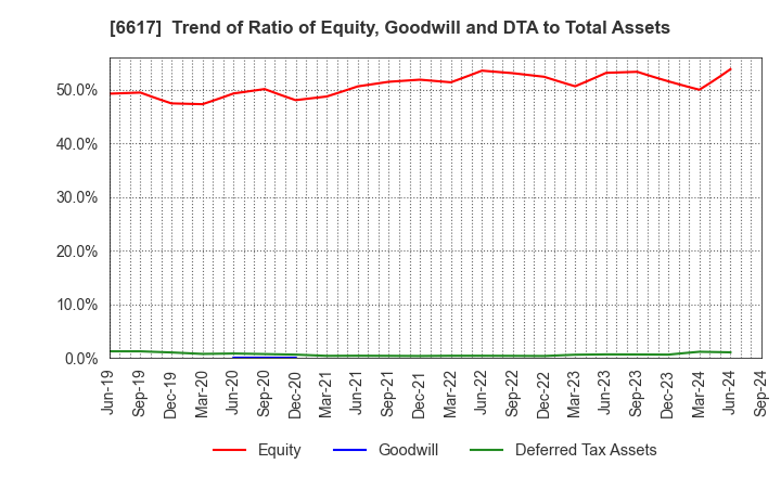 6617 TAKAOKA TOKO CO., LTD.: Trend of Ratio of Equity, Goodwill and DTA to Total Assets