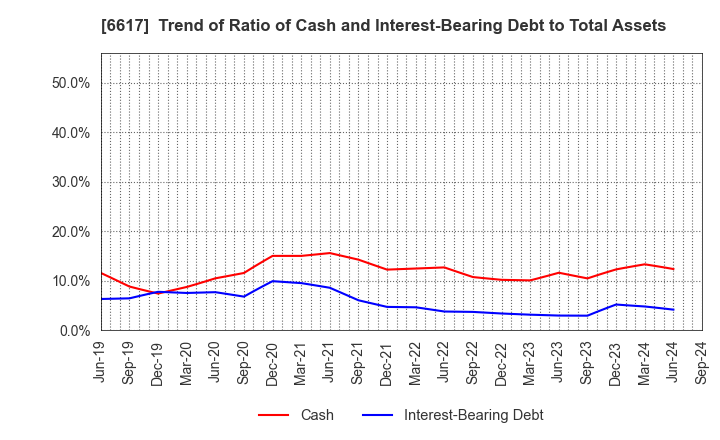 6617 TAKAOKA TOKO CO., LTD.: Trend of Ratio of Cash and Interest-Bearing Debt to Total Assets