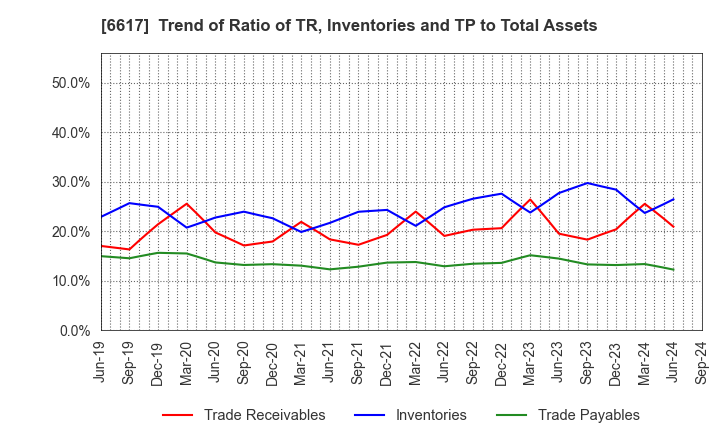 6617 TAKAOKA TOKO CO., LTD.: Trend of Ratio of TR, Inventories and TP to Total Assets