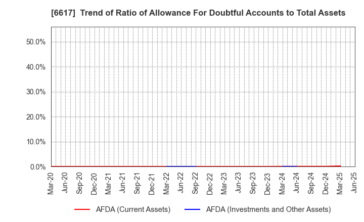 6617 TAKAOKA TOKO CO., LTD.: Trend of Ratio of Allowance For Doubtful Accounts to Total Assets