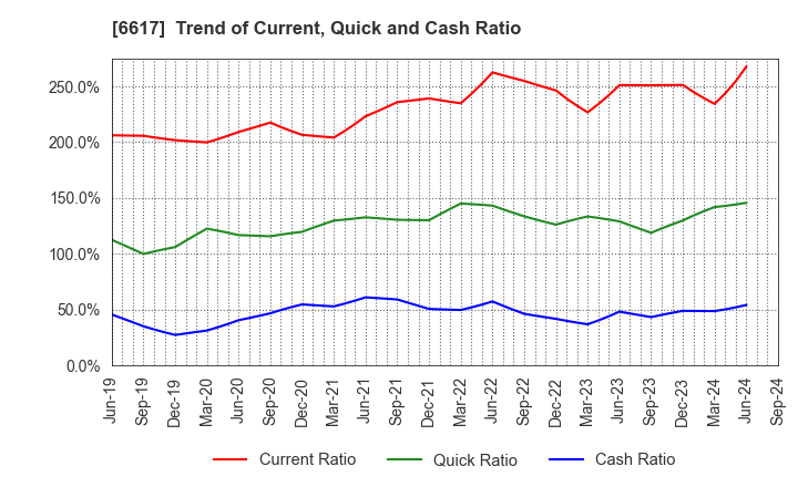 6617 TAKAOKA TOKO CO., LTD.: Trend of Current, Quick and Cash Ratio