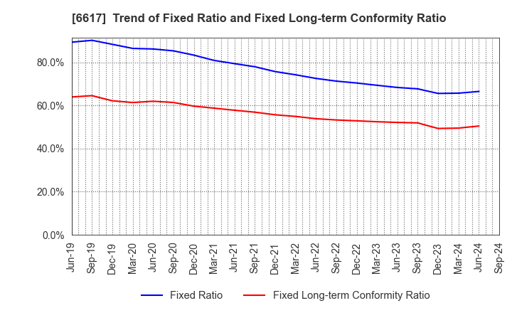6617 TAKAOKA TOKO CO., LTD.: Trend of Fixed Ratio and Fixed Long-term Conformity Ratio