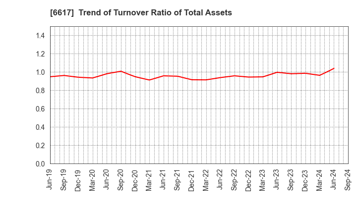 6617 TAKAOKA TOKO CO., LTD.: Trend of Turnover Ratio of Total Assets