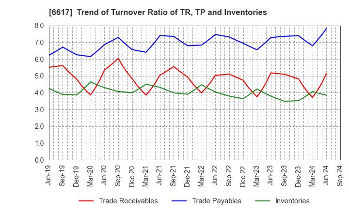6617 TAKAOKA TOKO CO., LTD.: Trend of Turnover Ratio of TR, TP and Inventories
