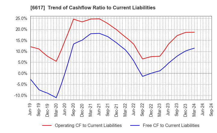6617 TAKAOKA TOKO CO., LTD.: Trend of Cashflow Ratio to Current Liabilities