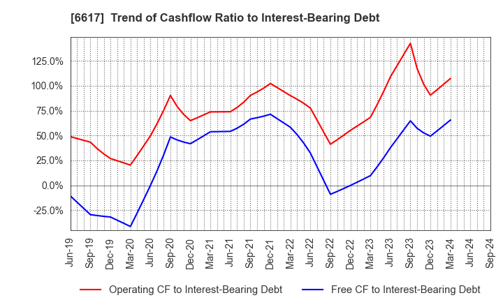 6617 TAKAOKA TOKO CO., LTD.: Trend of Cashflow Ratio to Interest-Bearing Debt