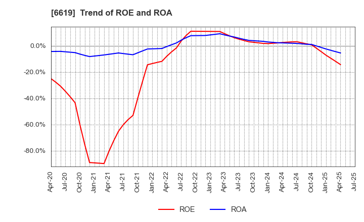 6619 W-SCOPE Corporation: Trend of ROE and ROA