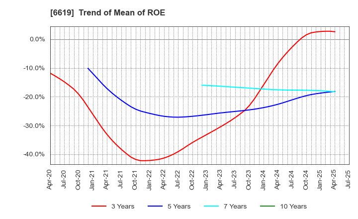 6619 W-SCOPE Corporation: Trend of Mean of ROE
