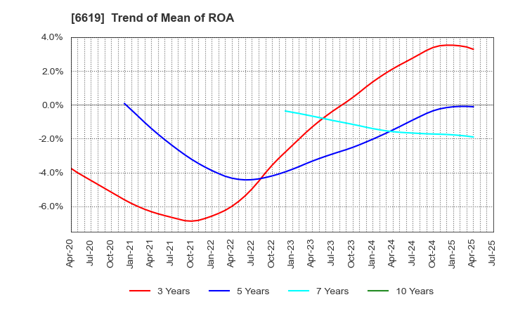 6619 W-SCOPE Corporation: Trend of Mean of ROA