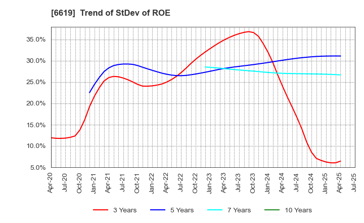 6619 W-SCOPE Corporation: Trend of StDev of ROE