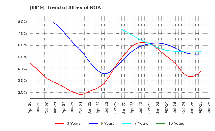 6619 W-SCOPE Corporation: Trend of StDev of ROA