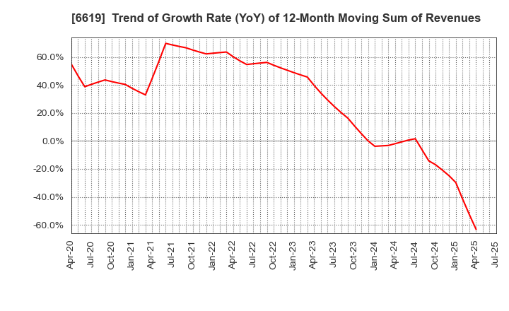 6619 W-SCOPE Corporation: Trend of Growth Rate (YoY) of 12-Month Moving Sum of Revenues