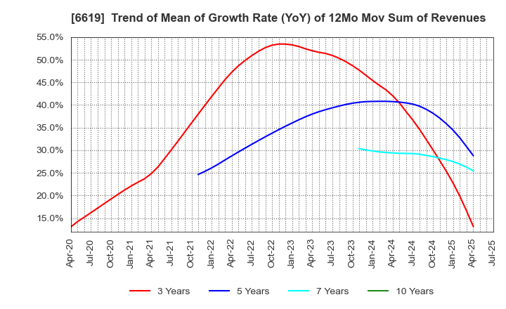 6619 W-SCOPE Corporation: Trend of Mean of Growth Rate (YoY) of 12Mo Mov Sum of Revenues