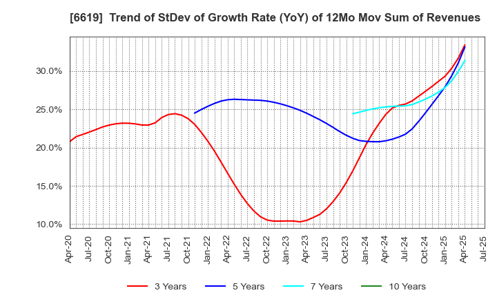 6619 W-SCOPE Corporation: Trend of StDev of Growth Rate (YoY) of 12Mo Mov Sum of Revenues