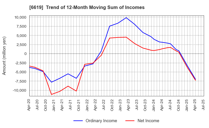 6619 W-SCOPE Corporation: Trend of 12-Month Moving Sum of Incomes