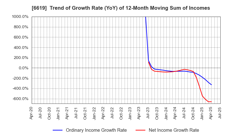 6619 W-SCOPE Corporation: Trend of Growth Rate (YoY) of 12-Month Moving Sum of Incomes