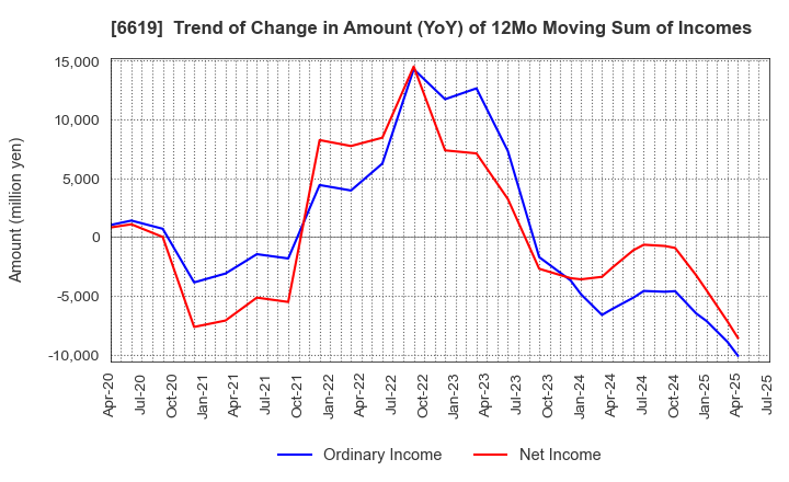 6619 W-SCOPE Corporation: Trend of Change in Amount (YoY) of 12Mo Moving Sum of Incomes