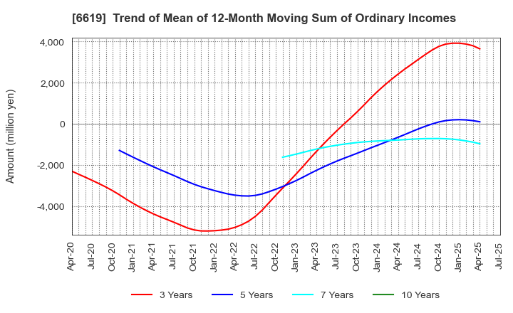 6619 W-SCOPE Corporation: Trend of Mean of 12-Month Moving Sum of Ordinary Incomes