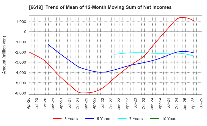 6619 W-SCOPE Corporation: Trend of Mean of 12-Month Moving Sum of Net Incomes