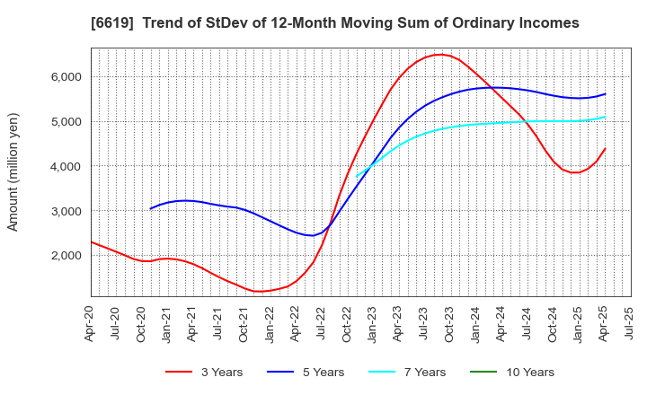 6619 W-SCOPE Corporation: Trend of StDev of 12-Month Moving Sum of Ordinary Incomes