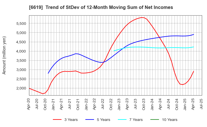 6619 W-SCOPE Corporation: Trend of StDev of 12-Month Moving Sum of Net Incomes