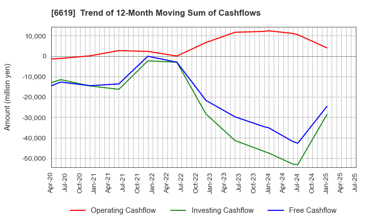 6619 W-SCOPE Corporation: Trend of 12-Month Moving Sum of Cashflows