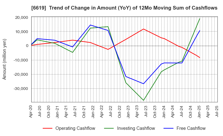 6619 W-SCOPE Corporation: Trend of Change in Amount (YoY) of 12Mo Moving Sum of Cashflows